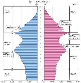 図6千葉県人口ピラミッド