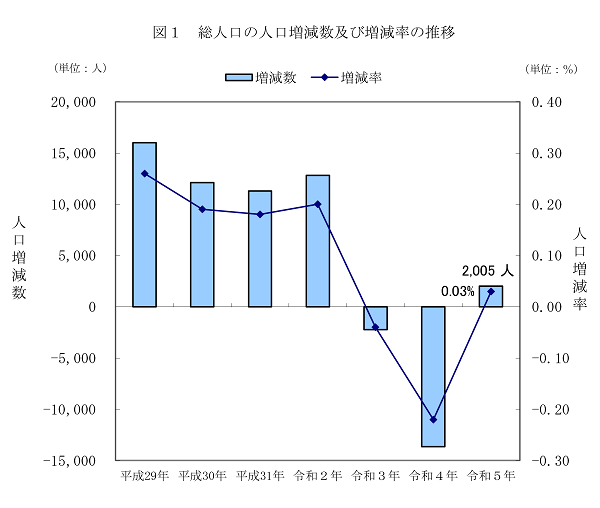 図1総人口の人口増減数及び増減率の推移