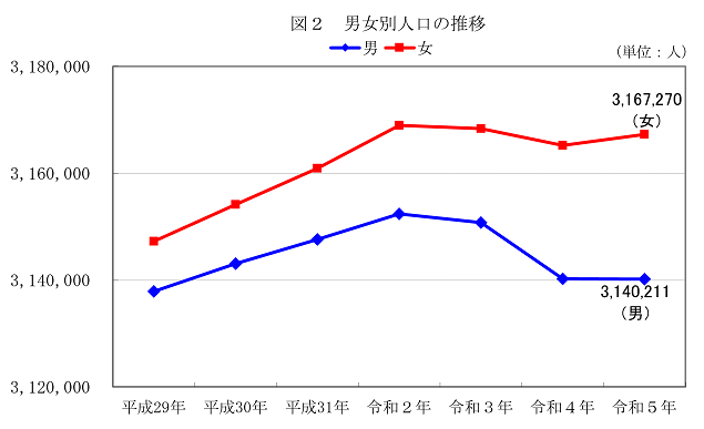 図2男女別人口の推移