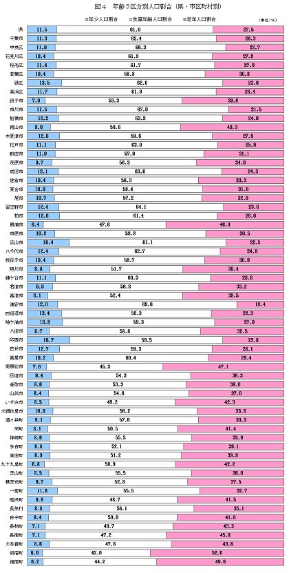 図4年齢3区分別人口割合(県・市区町村別)