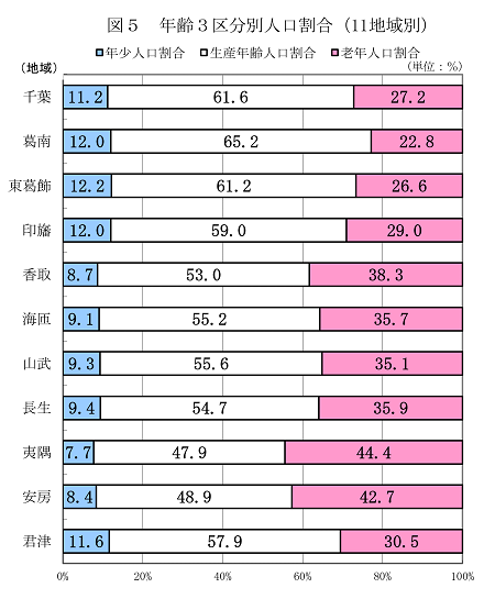 図5年齢3区分別人口割合(11地域別)