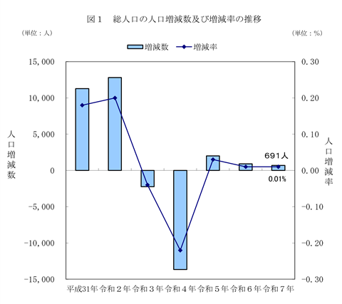 図1総人口の人口増減数及び増減率の推移