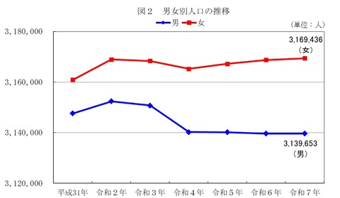 図2男女別人口の推移