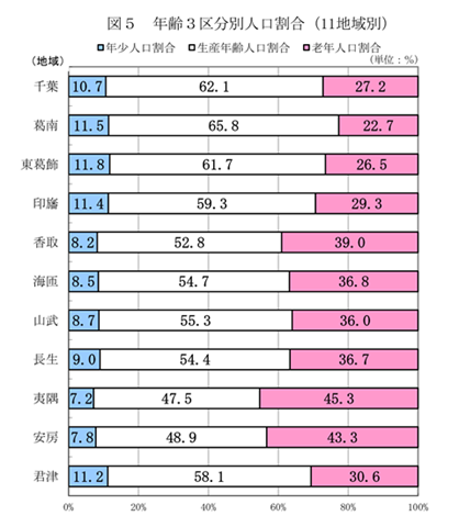 図5年齢3区分別人口割合