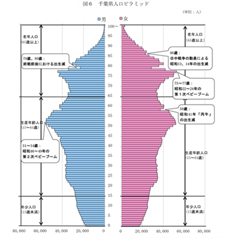 図6千葉県人口ピラミッド