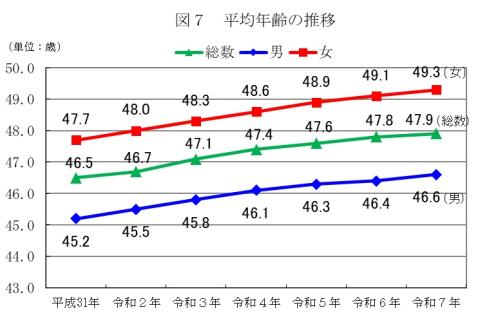 図7平均年齢の推移