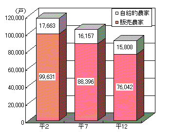 グラフ農家数の推移