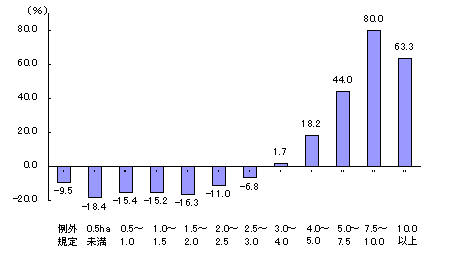 グラフ経営耕地規模別農家数の増減率