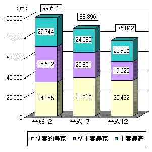 グラフ主副業別農家数の推移