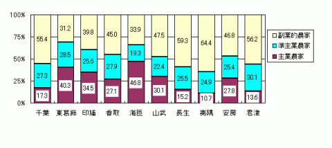 グラフ地域別にみた主副業別農家数