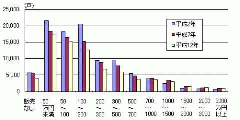 グラフ販売金額規模別農家数