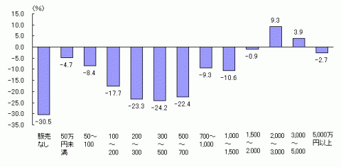 グラフ販売金額規模別農家数の増減率