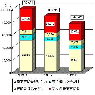 グラフ農業労働力保有状態別農家数