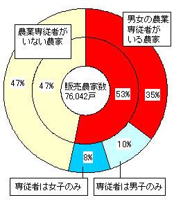 グラフ販売農家数に占める割合