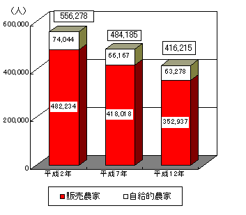 グラフ農家人口の推移