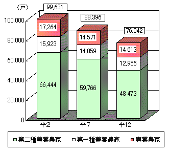 グラフ専兼業別農家数の推移