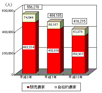 グラフ農家人口の推移