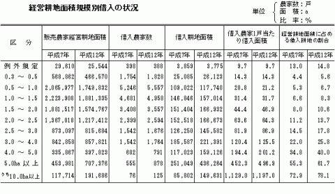 表経営耕面積地規模別の耕地の借入状況