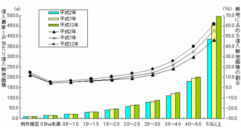 グラフ経営耕面積地規模別の耕地の借入状況