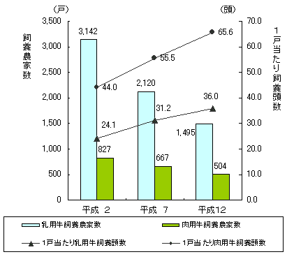 グラフ乳用牛・肉用牛飼養農家数及び1戸当たり頭数