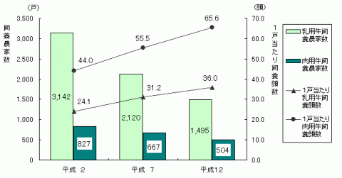 グラフ乳用牛・肉用牛飼養農家数及び1戸当たり頭数