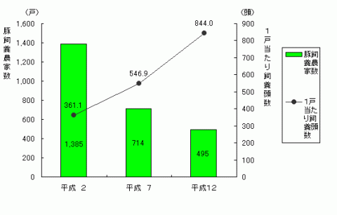 グラフ豚飼養農家数及び1戸当たり飼養頭数