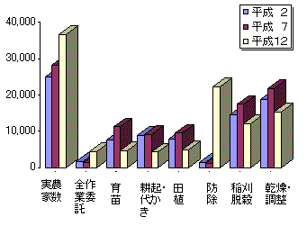 グラフ水稲作請負わせ農家数の推移