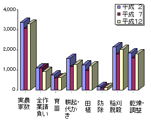 グラフ水稲作請負い農家数の推移