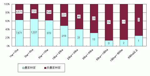 グラフ保有山林面積規模別農家林家・非農家林家の構成