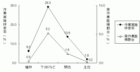 グラフ保有山林の作業実施率