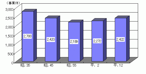 グラフ林家以外の林業事業体数の推移