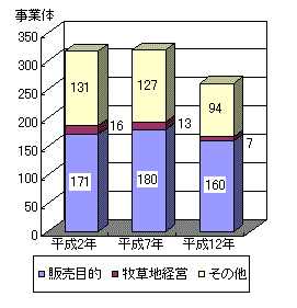 グラフ農家以外の農業事業体数の推移