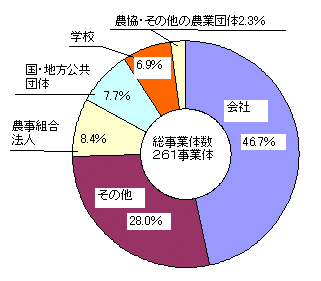 グラフ経営形態割合