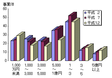 グラフ販売金額別事業体数