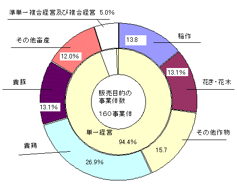 グラフ農業経営組織別割合