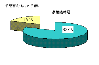 グラフ臨時的な受け入れ労働の構成比