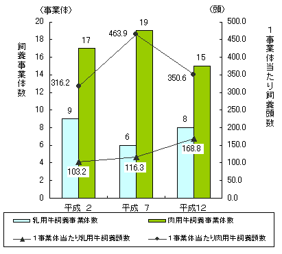 グラフ乳用牛・肉用牛飼養事業体数及び1事業体当たり頭数