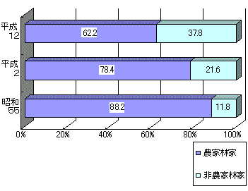 グラフ構成割合の推移