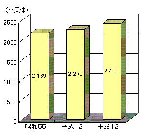 グラフ林家以外の林業事業体数の推移