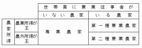 専業兼業分類の構成図