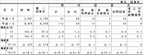 表1経営組織別経営対数の表