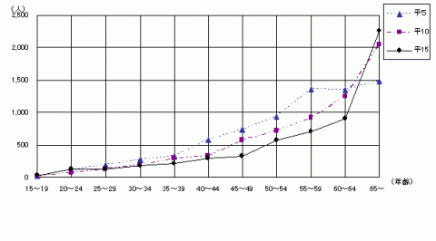 図9男子年齢別漁業就業者数の推移のグラフ