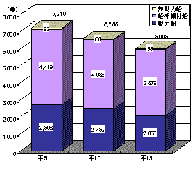 図10保有漁船の推移のグラフ