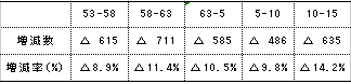 図1漁業経営体数の推移の表