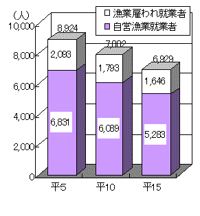 図6自営・雇われ別漁業就業者数のグラフ