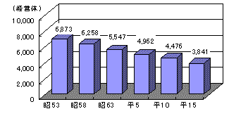 図1漁業経営体数の推移のグラフ