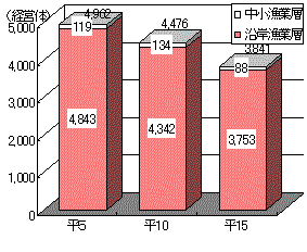 図2漁業層別経営体数のグラフ