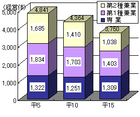 図5専兼業別経営体数の推移のグラフ