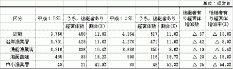 表3後継者の有無別個人経営体数の表