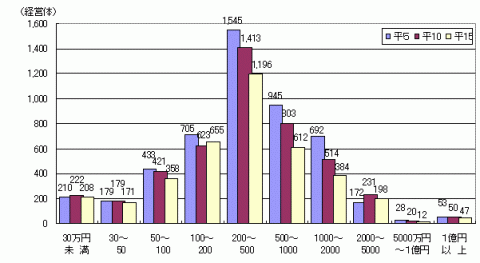 図3漁獲金額別経営体数のグラフ